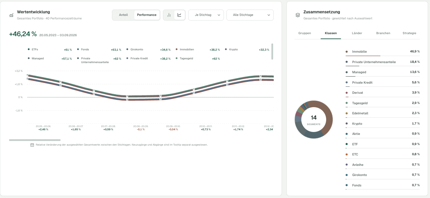 Foluno Portfolio Tracker mit Performance und Vermögensentwicklung im Demo-Portfolio